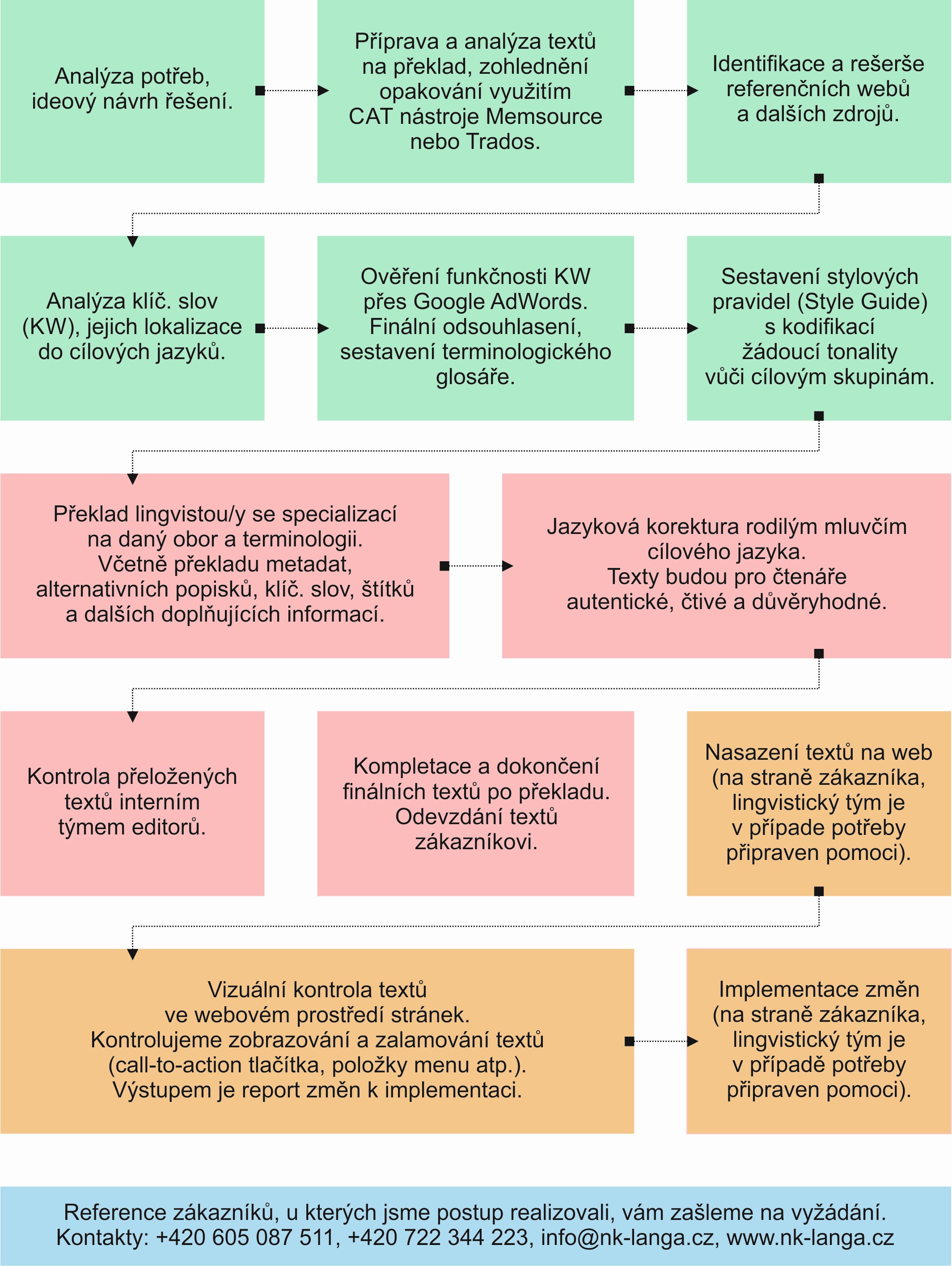 NK Expand | E-shop localization workflow pro expanzi do zahraničí